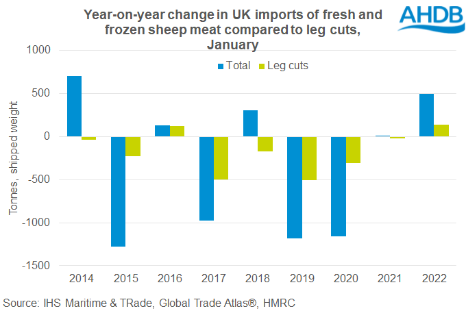 Year on year change in UK lamb leg imports 2022